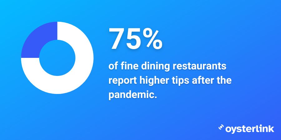A pie chart showing how 75% of fine dining restaurants report higher tips after the pandemic.