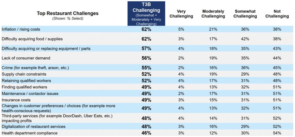 A table that shows the top restaurant challenges and their level of difficulty for restaurants