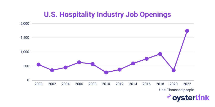 A dotted line chart that shows job openings in the hospitality industry measured in thousands.