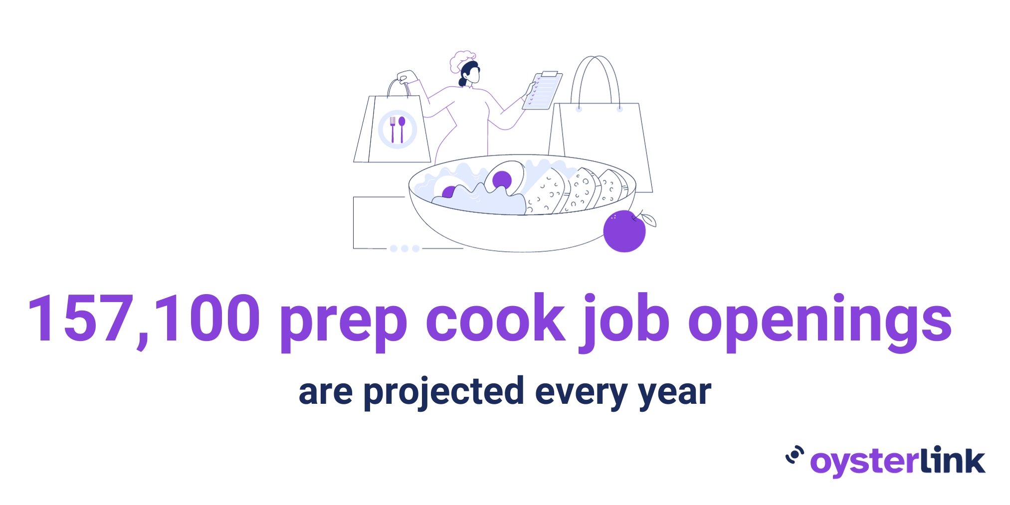 A graphic showing there are 157,100 prep cook job openings are projected every year