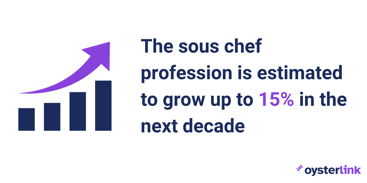 An image saying the sous chef profession is estimated to grow up to 15 % in the next decade