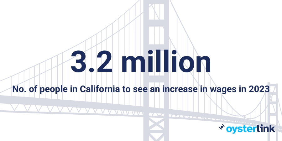 A graphic that shows there are 3.2 million people in California to see an increase in wages in 2023 with a silhouette of the Golden Gate Bridge in the background 
