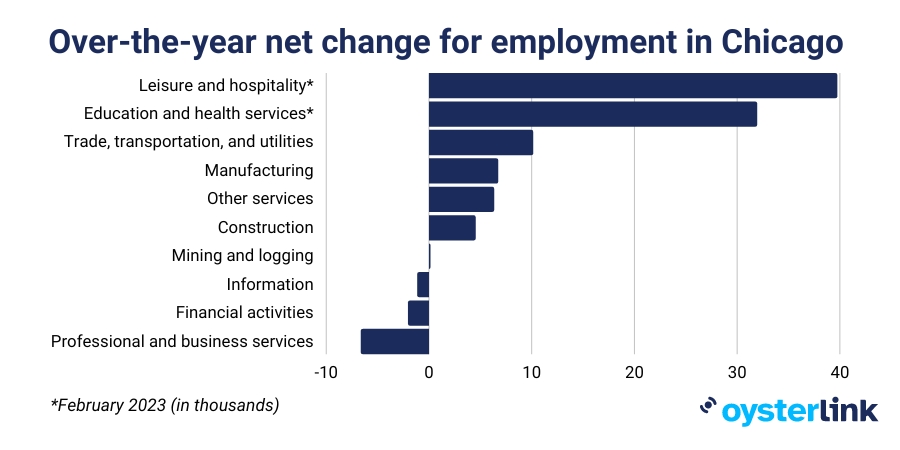 A row chart that shows over-the-year net change for employment in Chicago.