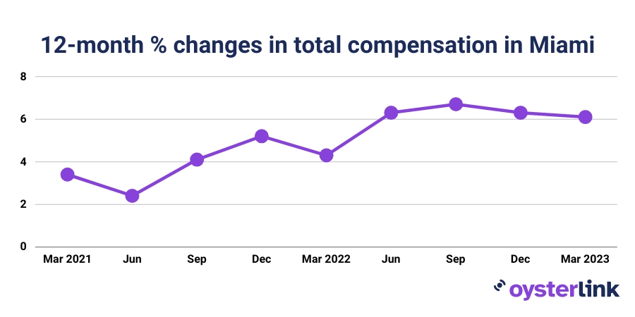 A line chart that shows the 12-month percentage changes in total compensation in Miami