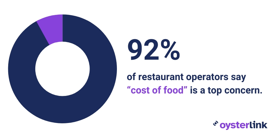 A donut graph that shows 92% of restaurant operators say 