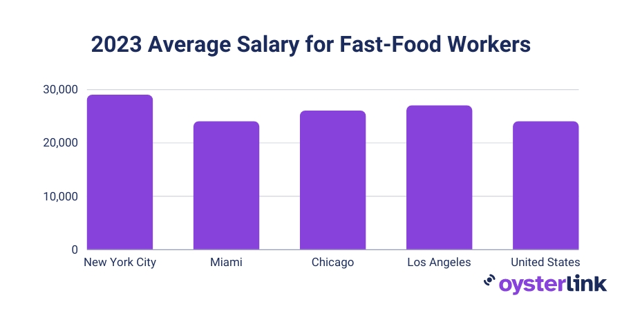 average-salary-for-fast-food-workers-in-major-us-cities