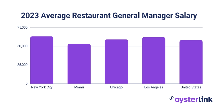 how-much-does-a-restaurant-general-manager-make