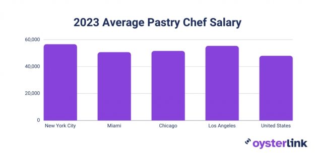 Pastry Chef Job Description Salary 625x313 