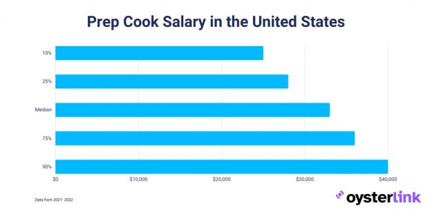 average-prep-cook-salary-in-major-us-cities