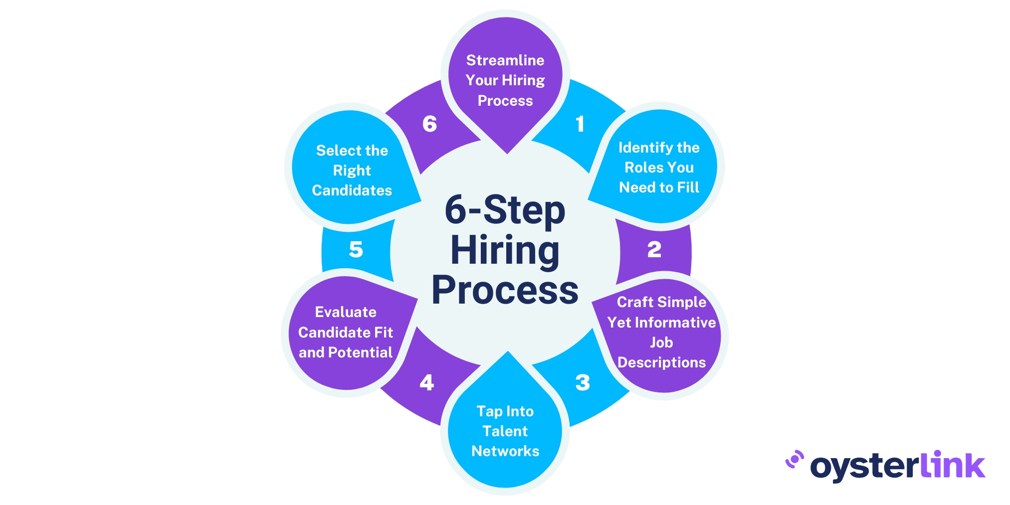6-step hiring process