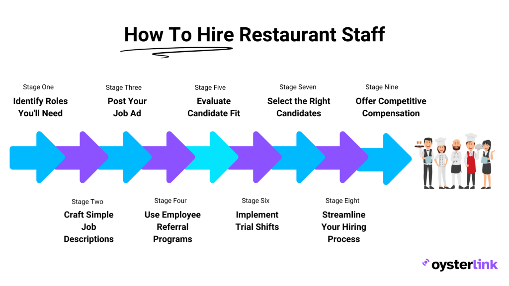 How to hire restaurant staff