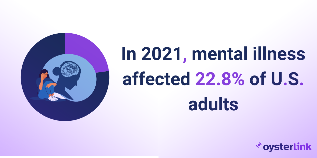 In 2021, mental illness affected 22.8% of U.S. adults