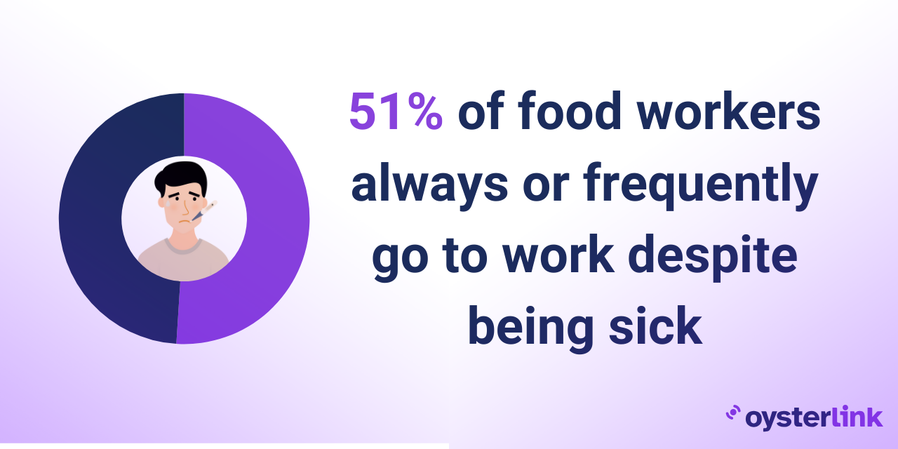 51% of food workers “always” or “frequently” go to work despite being sick