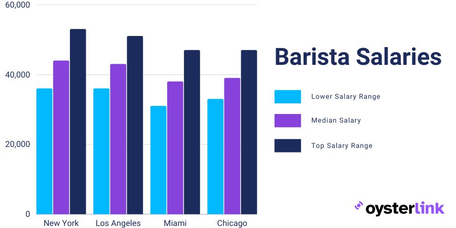 An infographic showing average barista salaries 