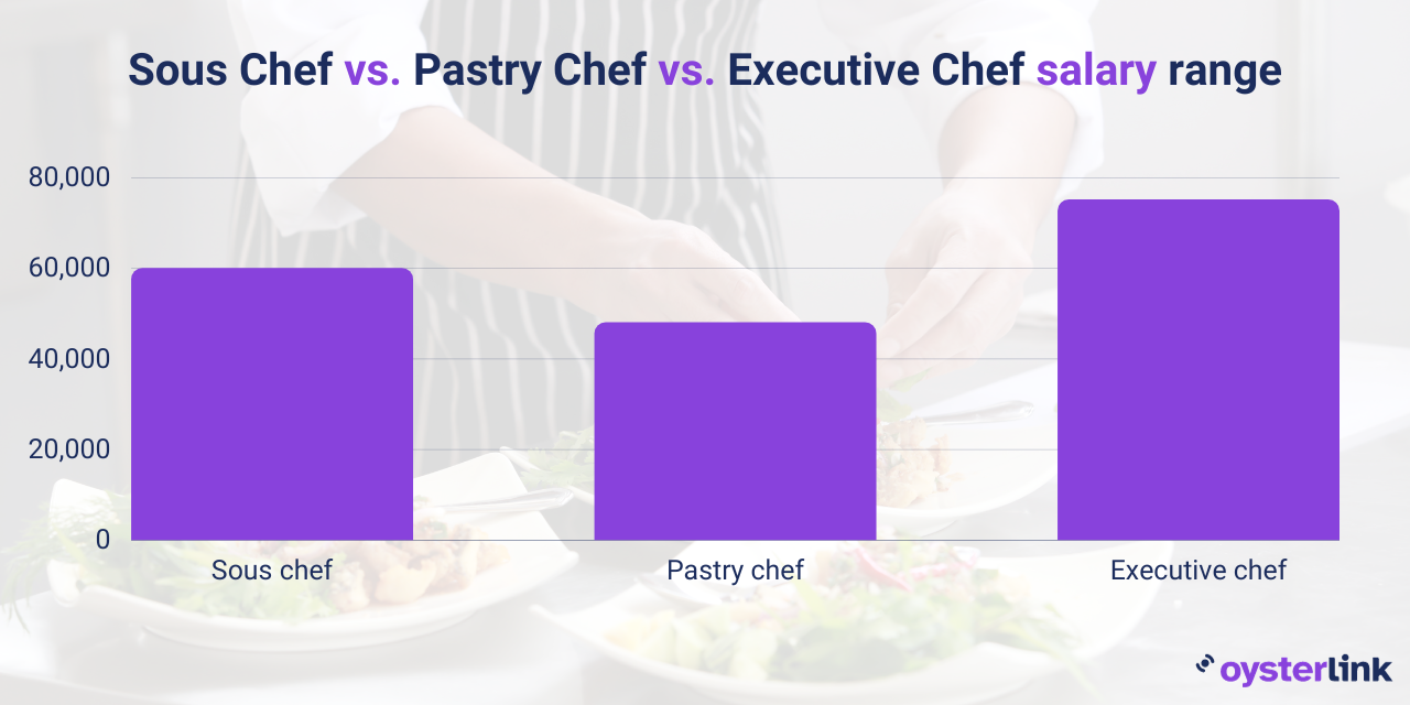 salary ranges for sous, pastry and executive chef