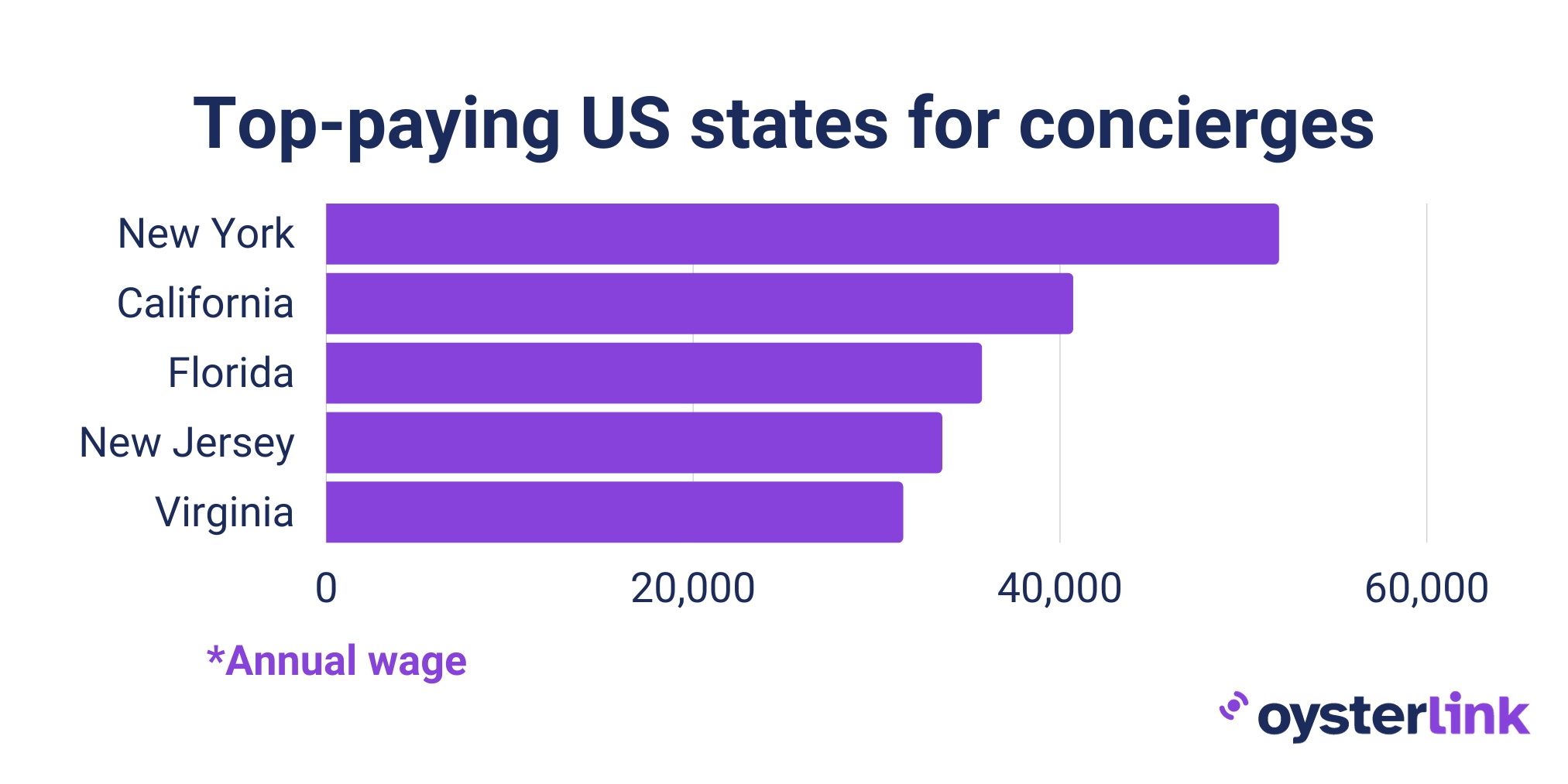 Top-paying U.S. states for concierges