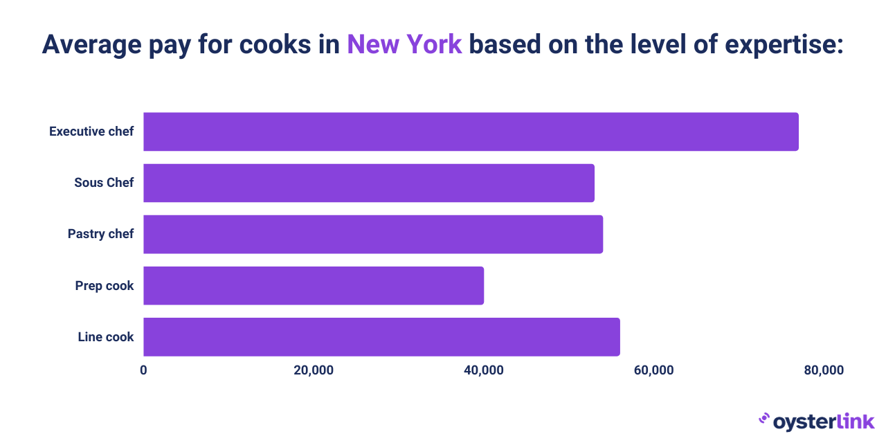 Salary ranges for different cook job positions in NY