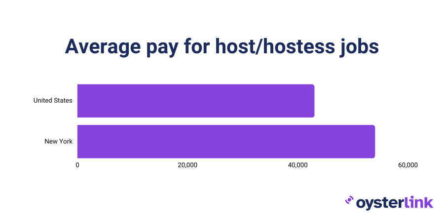 host hostess jobs in new york average pay