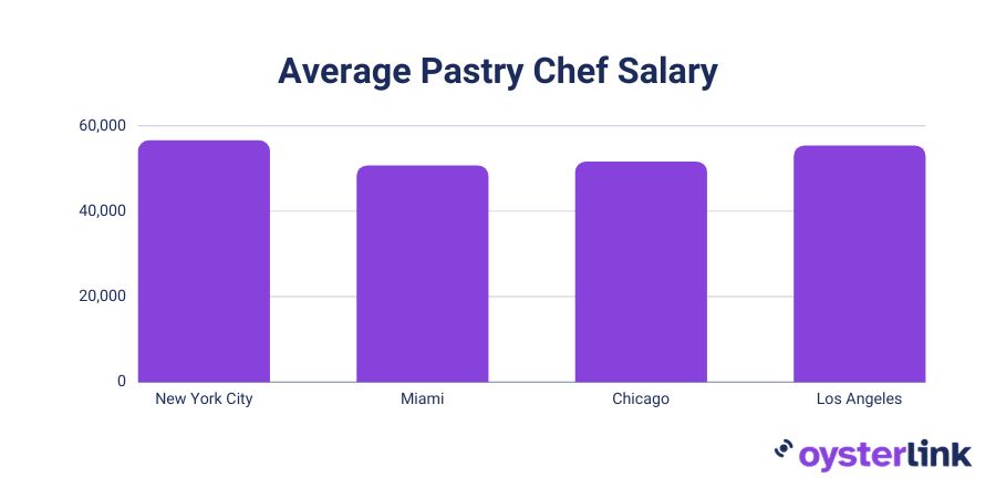 infographic showing average pastry chef salary