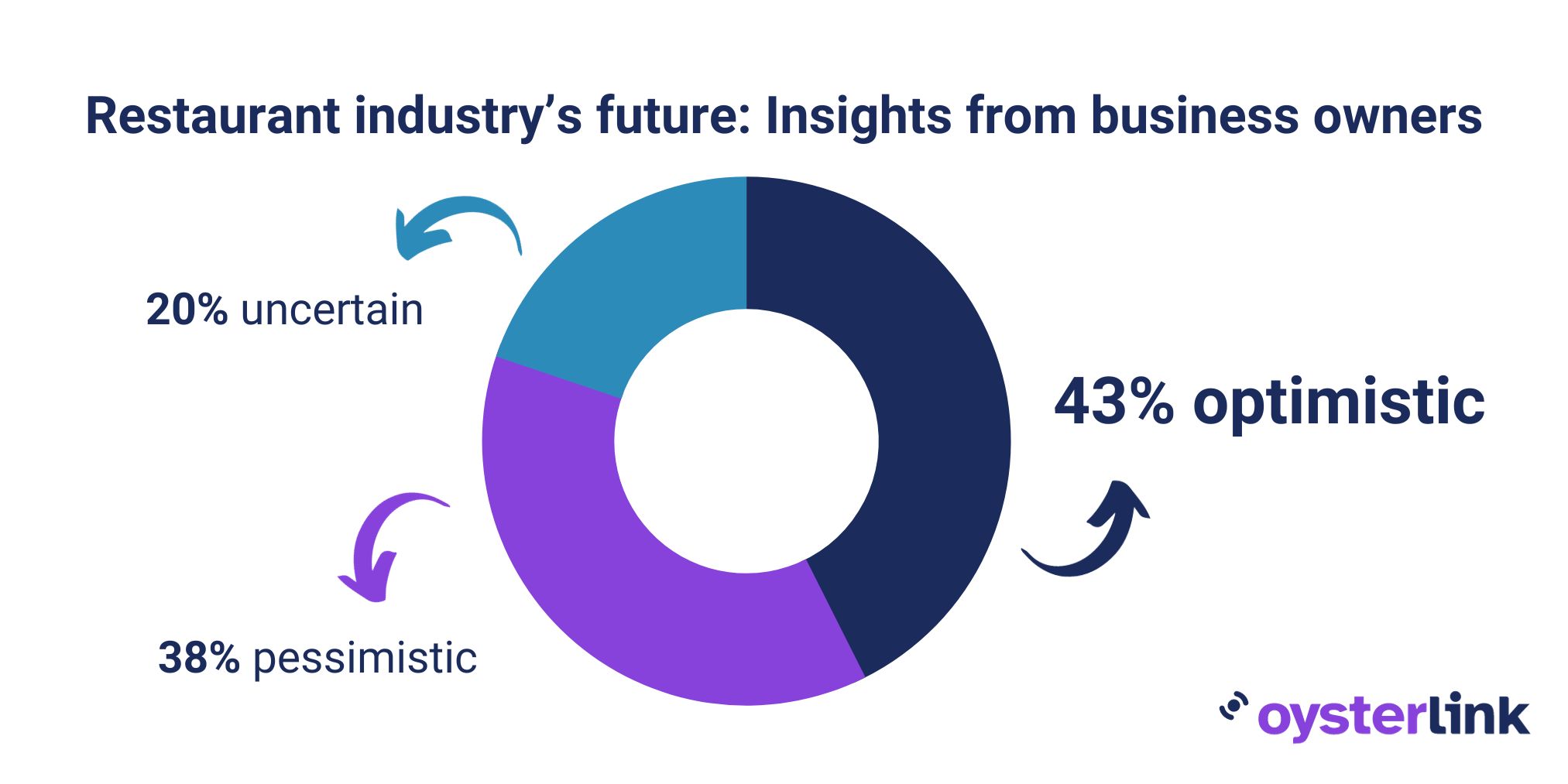 A survey on restaurant owners regarding the industry's future