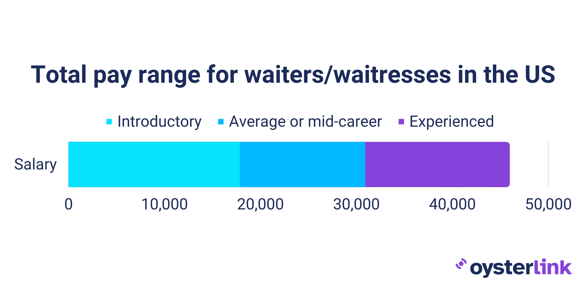 Total pay range for waiters/waitresses in the U..S.
