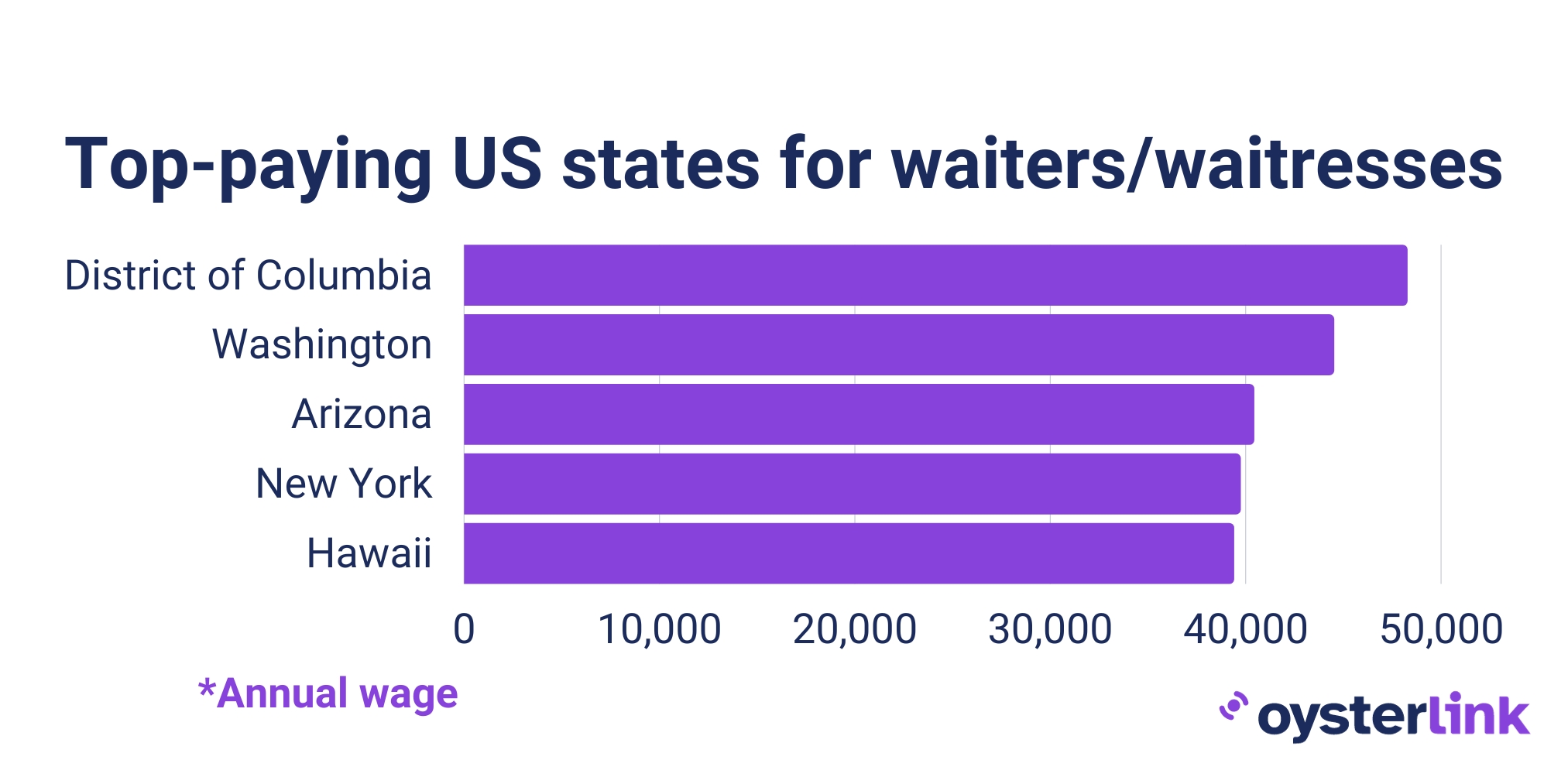 Top-paying U.S. states for waiters/waitresses