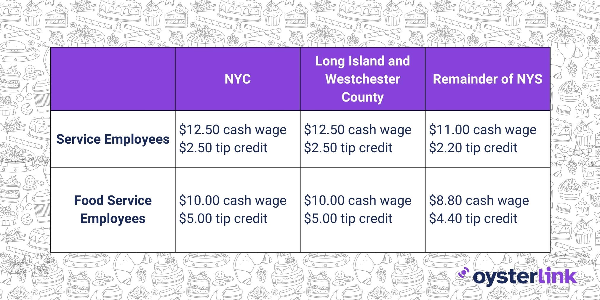 A graph showing cash wages and tip credits for two kinds of employees in New York as per New York's Department of Labor