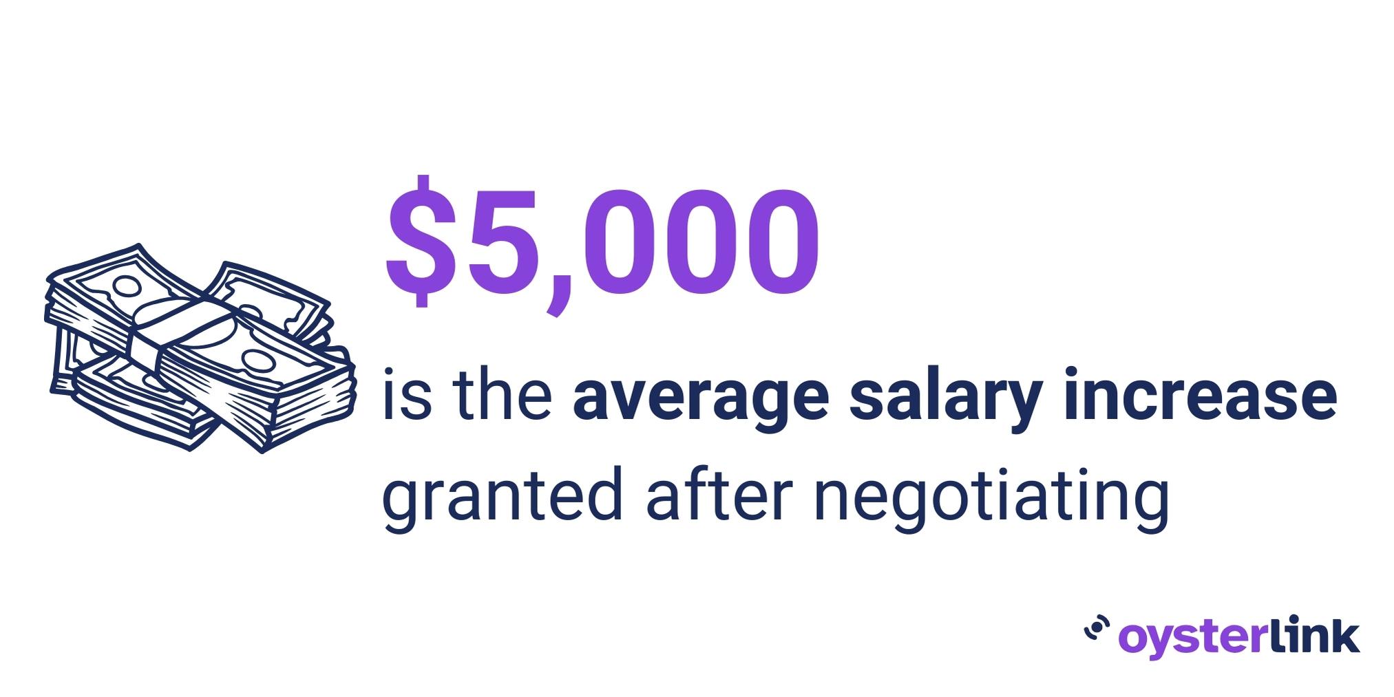 A graphic showing how $5,000 is the average salary increase granted after negotiating