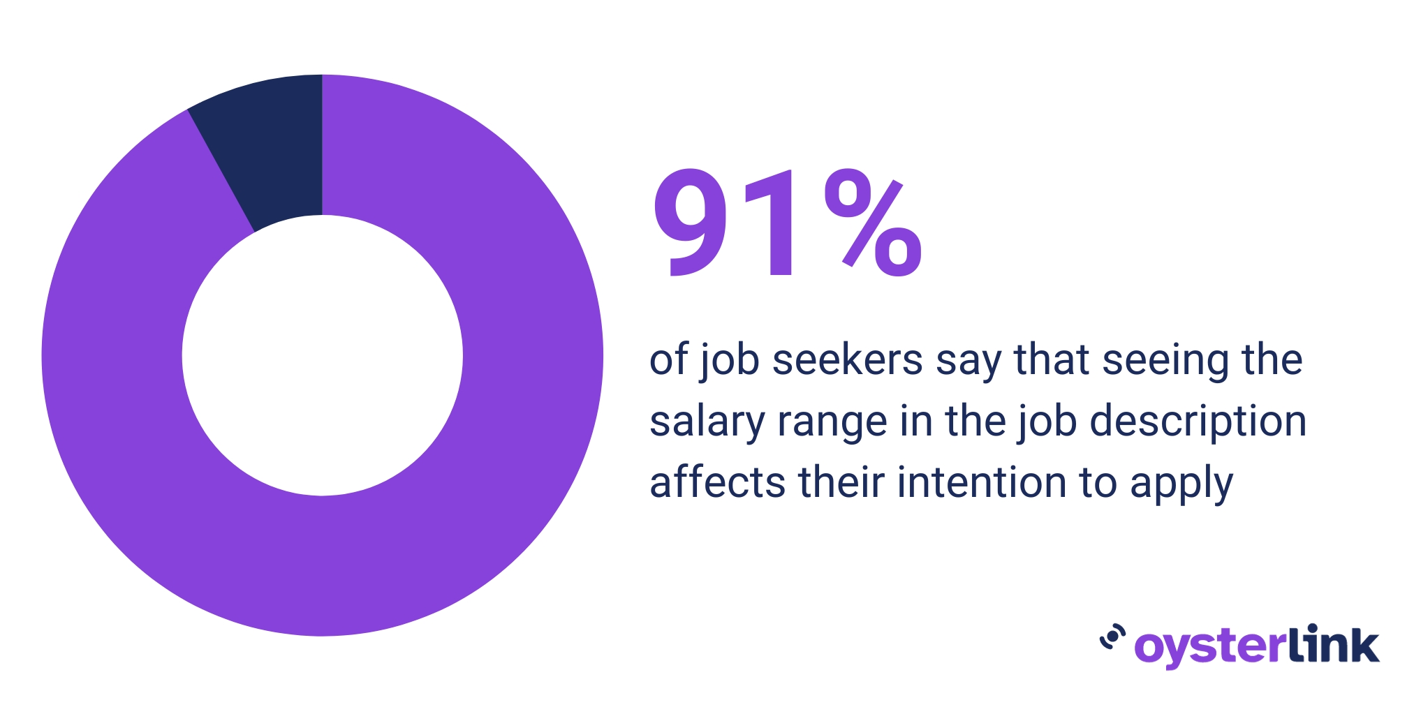 A graphic showing how 91% of job seekers say that seeing the salary range in the job description affects their intention to apply