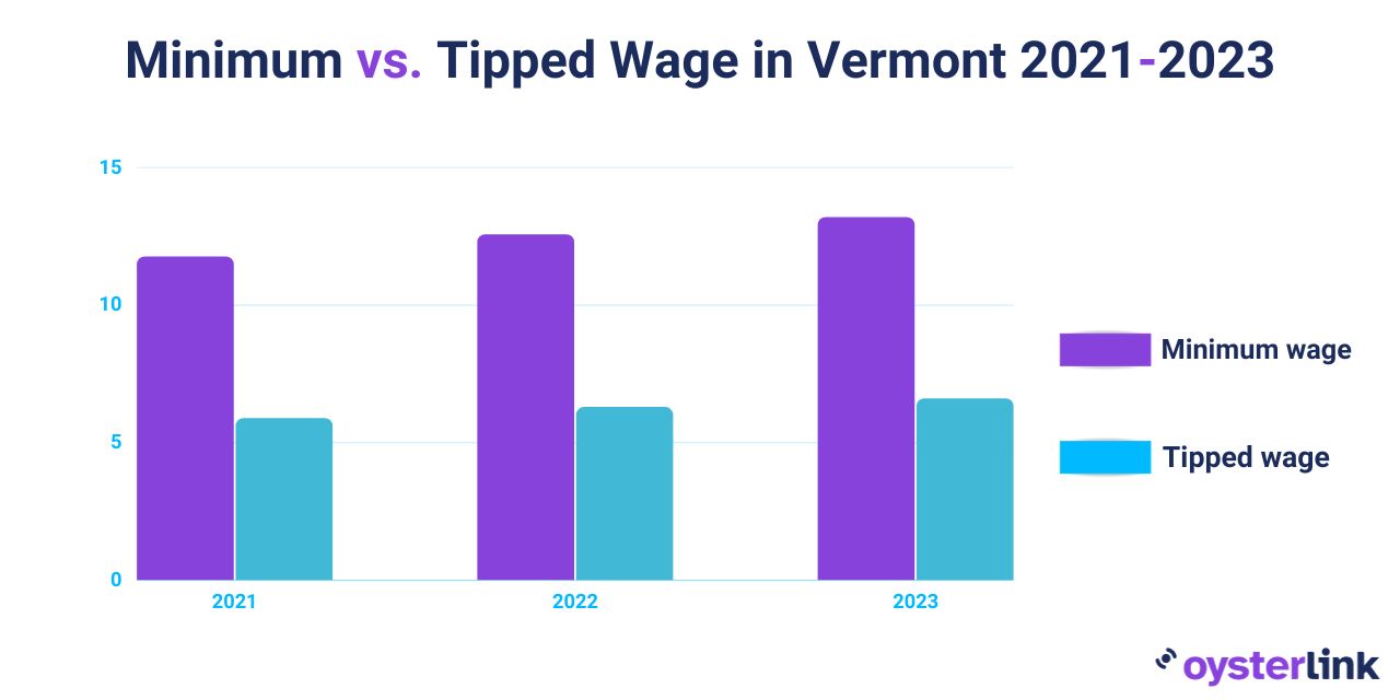 Minimum vs. tipped wage in Vermont 2021 - 2023