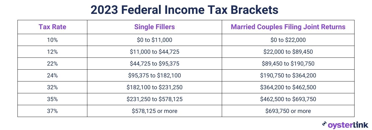 2023 federal income tax brackets
