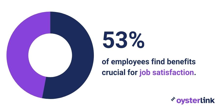 percentage of employee stating that benefits are crucial for job satisfaction