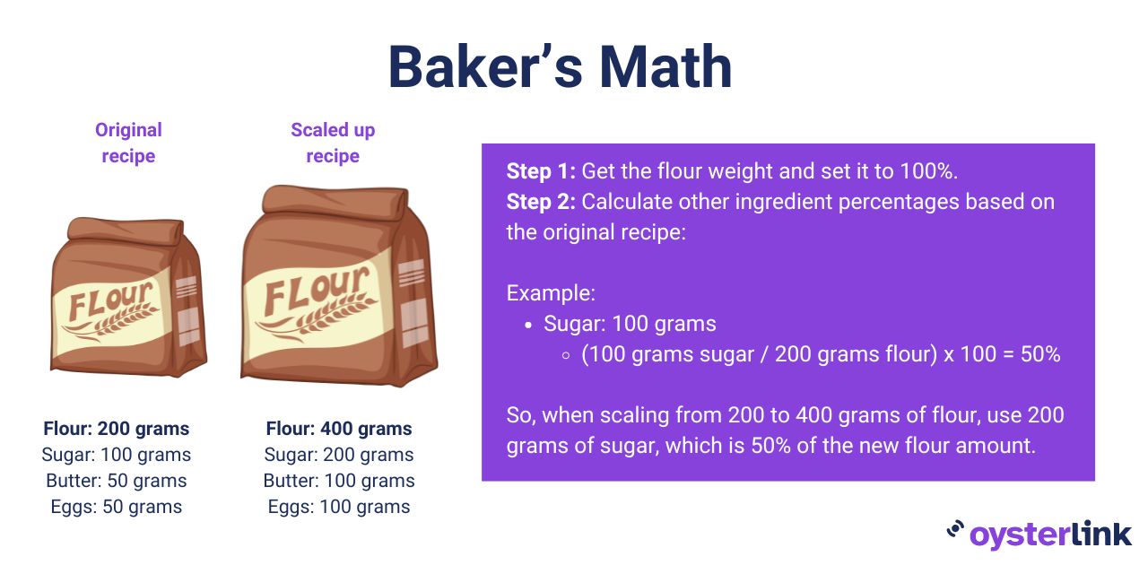 Baker's math method
