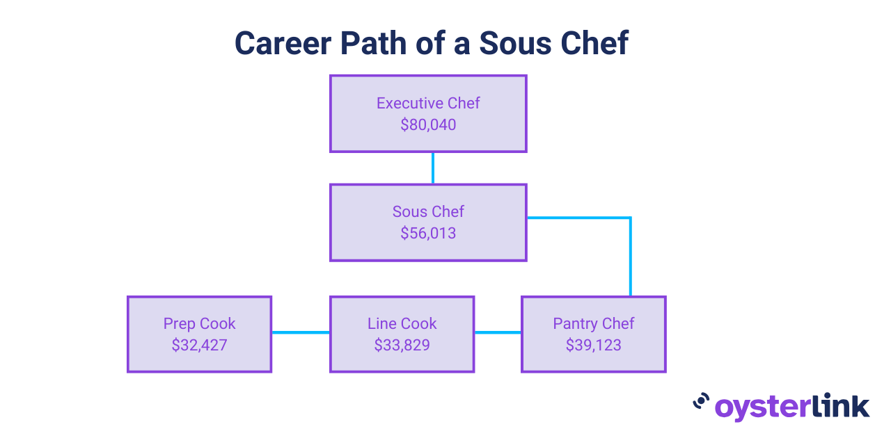 Sous Chef Career Path