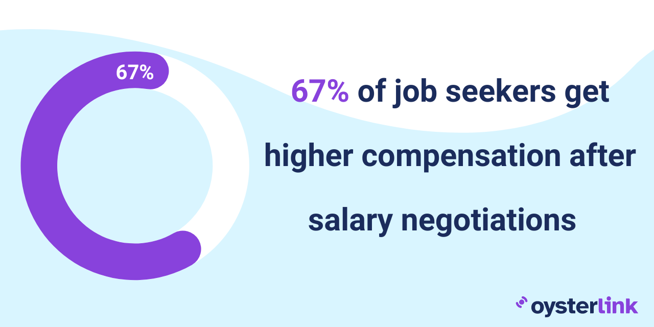 67% people successfully negotiated their salary