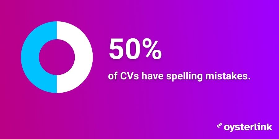 Visual representation showing the percentage of CVs with spelling mistakes