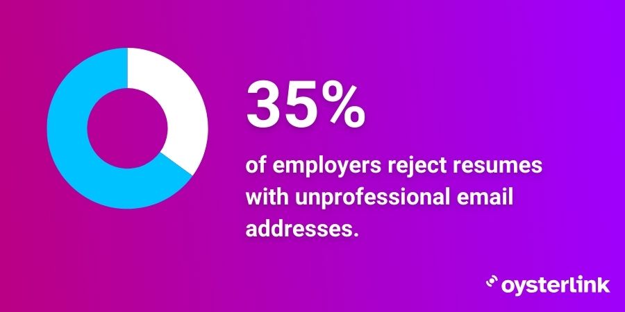 Visual representation sharing the percentage of employers rejecting resumes due to unprofessional email addresses