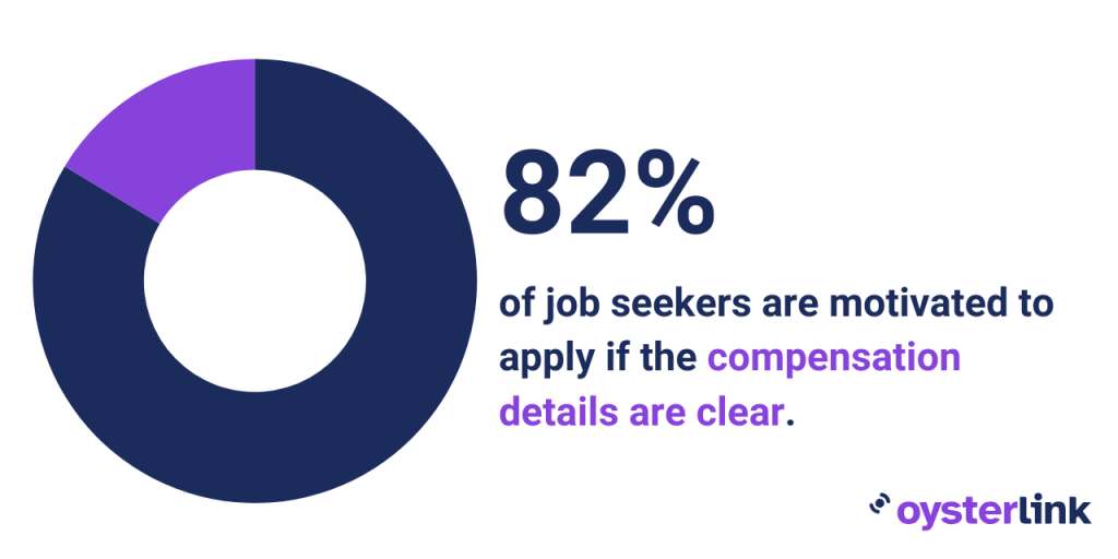 82% of applicants want to know the salary range before applying