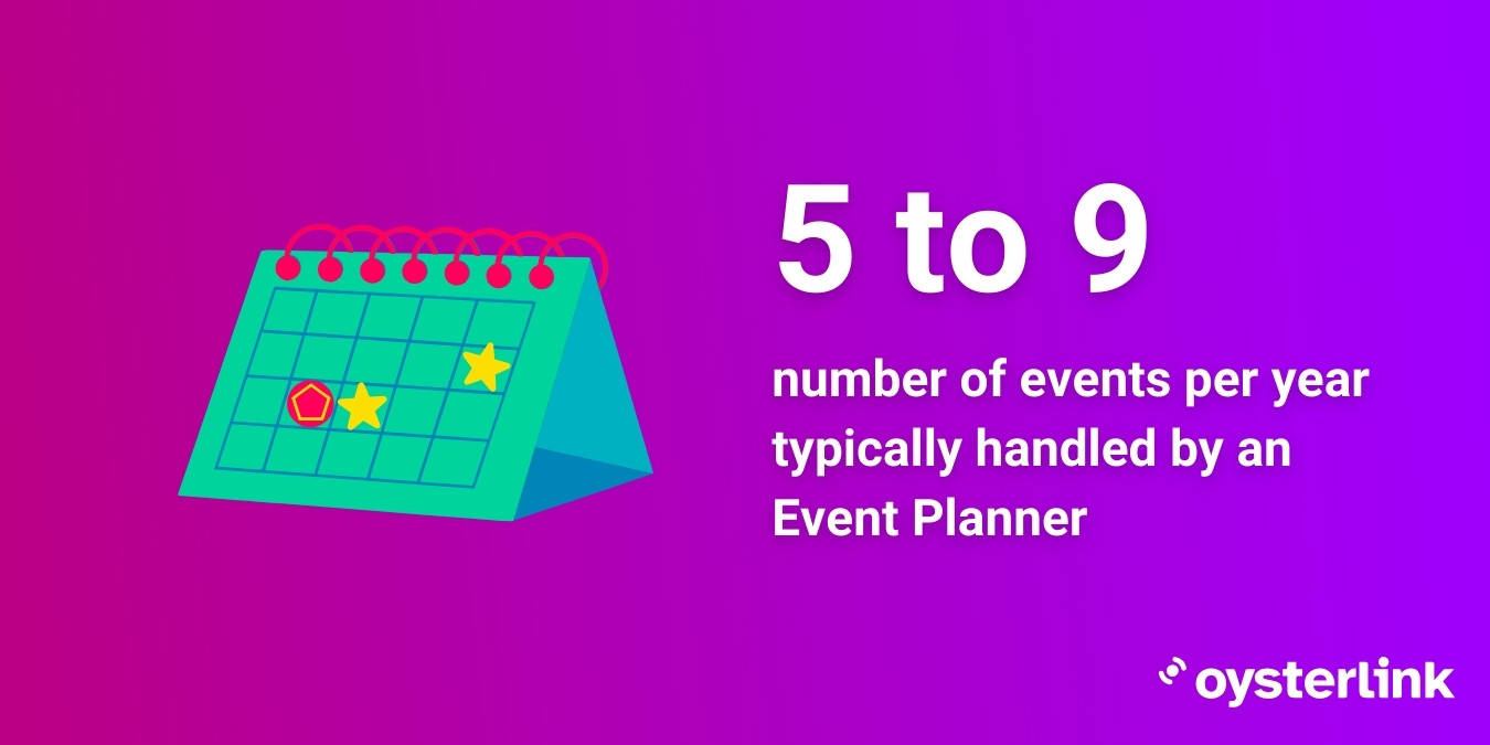 how many events handled every year