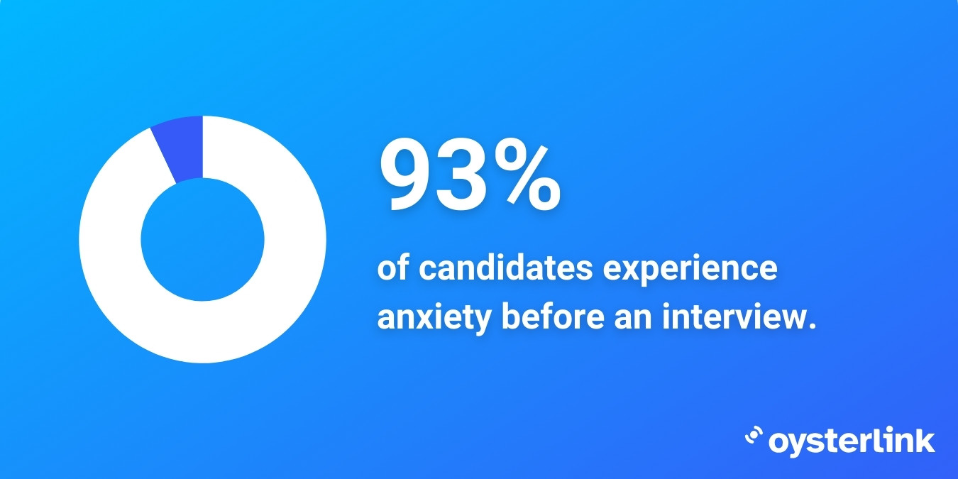 Graphic showing percentage of applicants feeling pre-interview anxiety