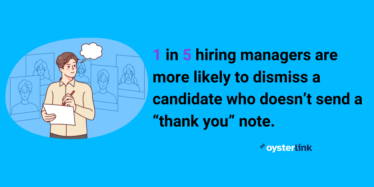 follow up email after interview, 1 in 5 hiring managers dismiss a candidate who doesn't send a thank you email