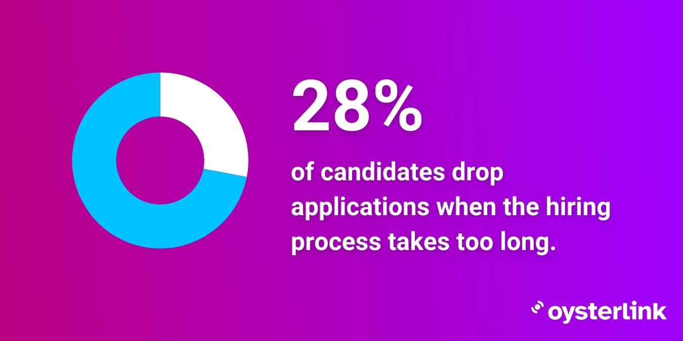 Text on graphic: 28% drop applications with long hiring process