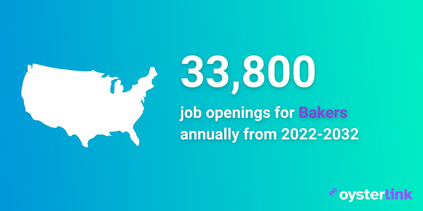 Graphic displaying the number of Baker job openings yearly from 2022-2032