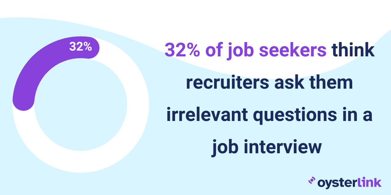 32% of job seekers think recruiters ask them irrelevant questions in a job interview