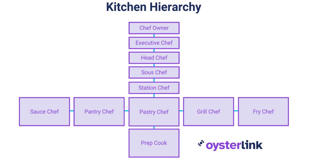 Commercial Kitchen Hierarchy