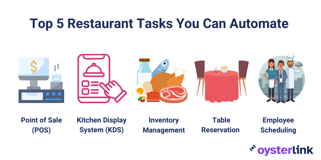 Restaurant tasks you can automate