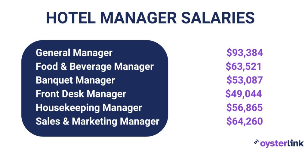 different types of hotel managers and their salaries