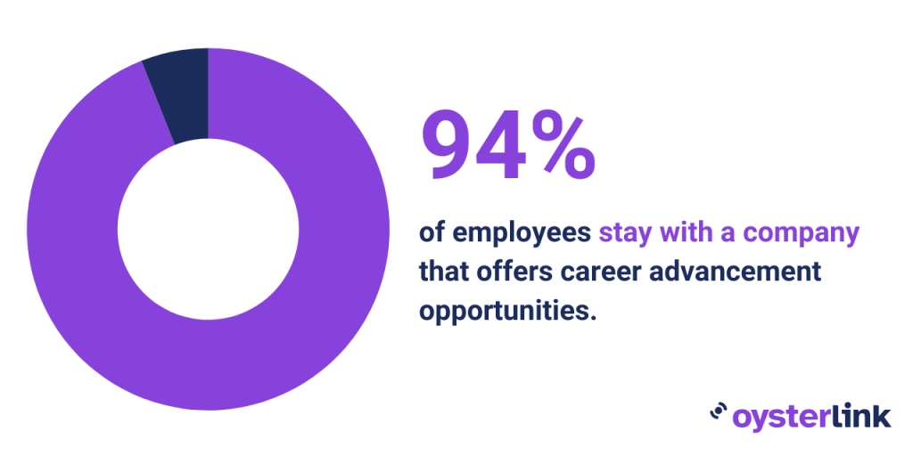 94% of employees stay with a company for career advancement