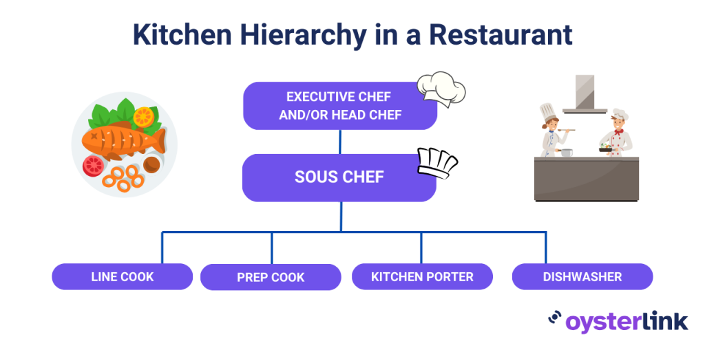 the kitchen hierarchy in a restaurant