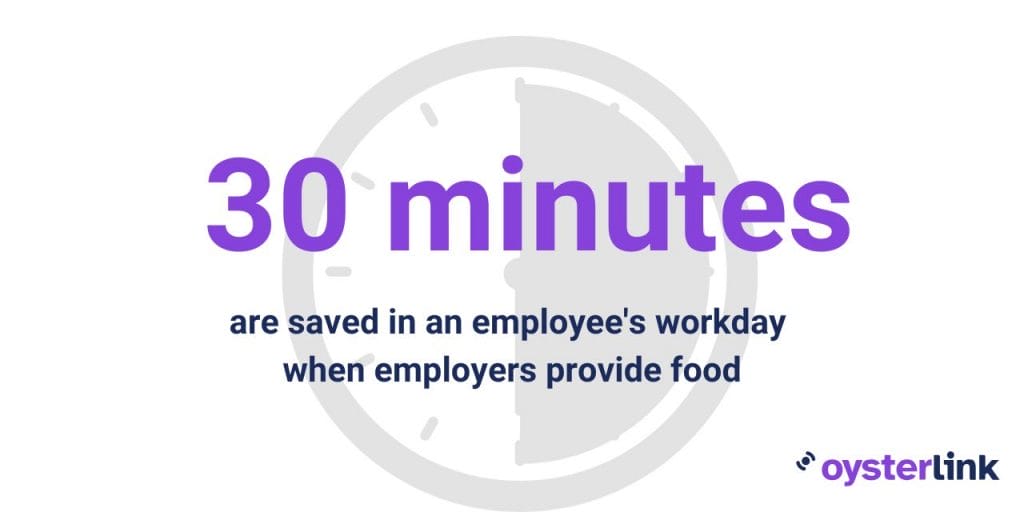 30 minutes are saved in a workday due to free meals